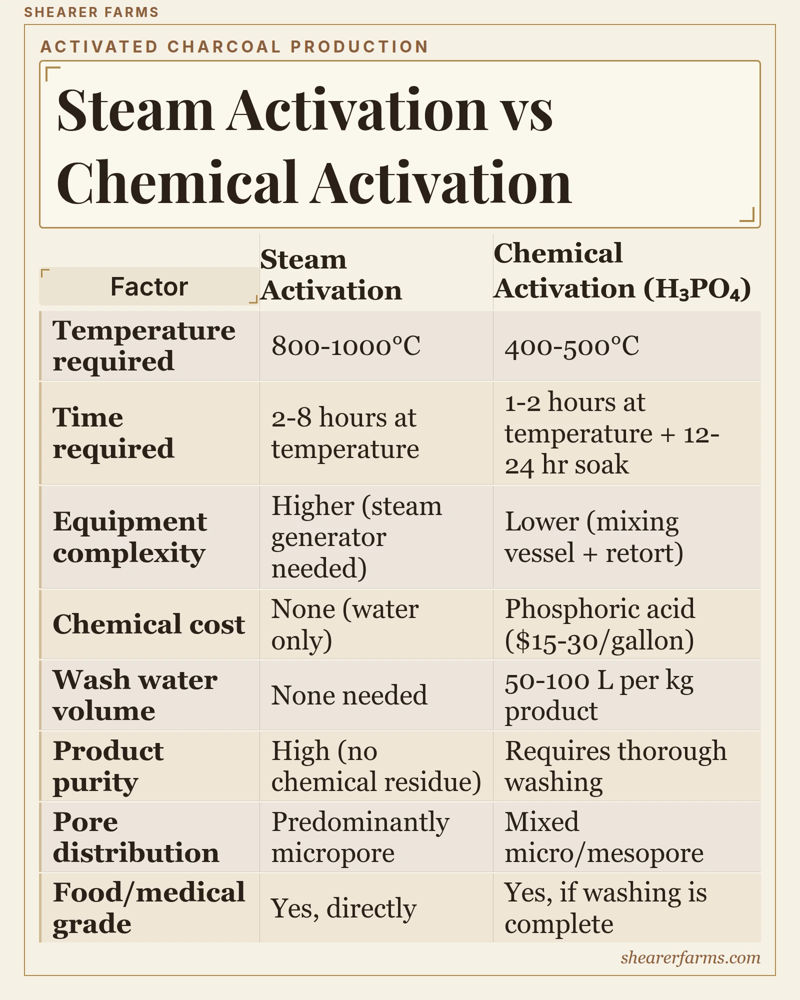 Steam Activation vs Chemical Activation. Temperature required: 800-1000°C, 400-500°C; Time required: 2-8 hours at temperature, 1-2 hours at temperature + 12-24 hr soak; Equipment complexity: Higher (steam generator needed), Lower (mixing vessel + retort).